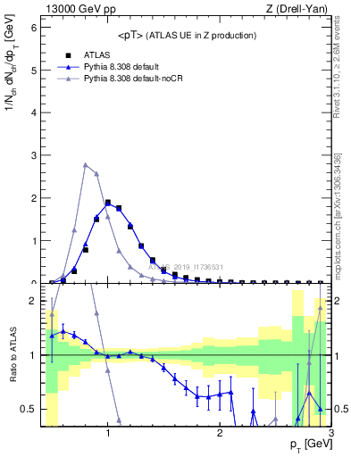 Plot of avgpt in 13000 GeV pp collisions
