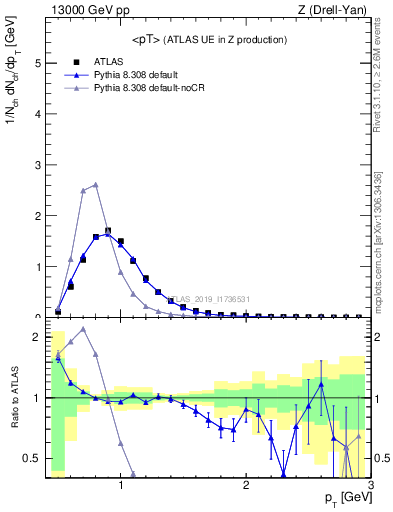 Plot of avgpt in 13000 GeV pp collisions