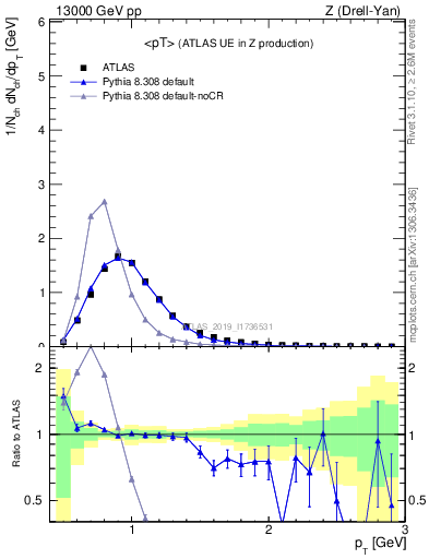 Plot of avgpt in 13000 GeV pp collisions