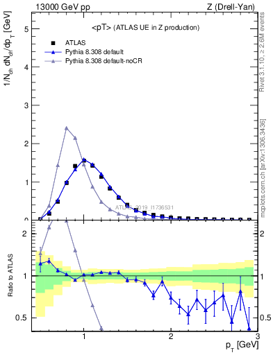 Plot of avgpt in 13000 GeV pp collisions