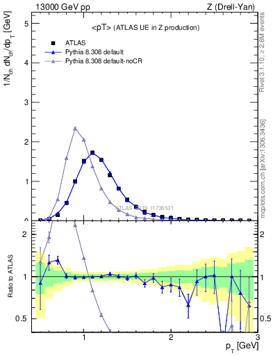 Plot of avgpt in 13000 GeV pp collisions