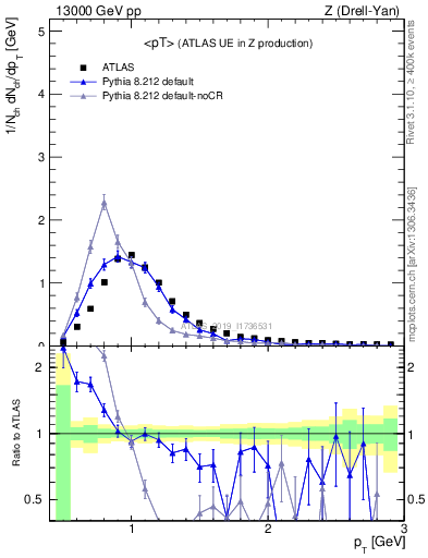 Plot of avgpt in 13000 GeV pp collisions