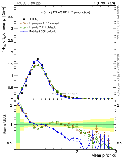 Plot of avgpt in 13000 GeV pp collisions