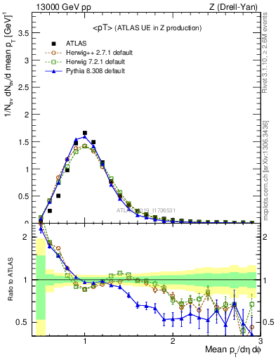 Plot of avgpt in 13000 GeV pp collisions