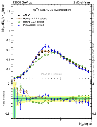 Plot of avgpt in 13000 GeV pp collisions