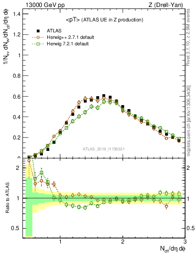 Plot of avgpt in 13000 GeV pp collisions