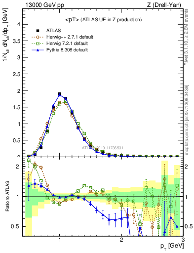 Plot of avgpt in 13000 GeV pp collisions