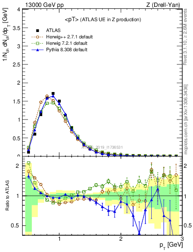 Plot of avgpt in 13000 GeV pp collisions