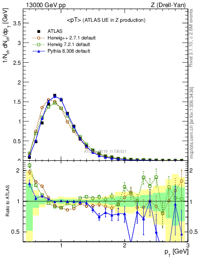 Plot of avgpt in 13000 GeV pp collisions