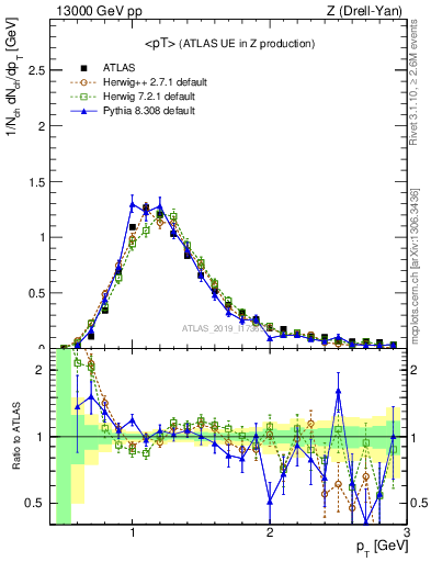 Plot of avgpt in 13000 GeV pp collisions