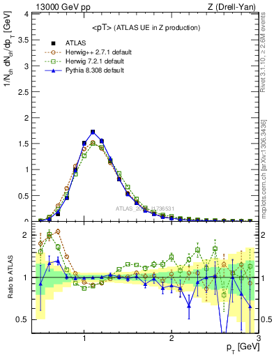 Plot of avgpt in 13000 GeV pp collisions