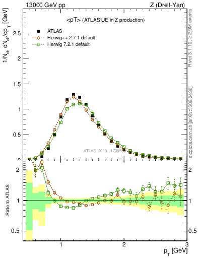 Plot of avgpt in 13000 GeV pp collisions