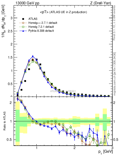 Plot of avgpt in 13000 GeV pp collisions