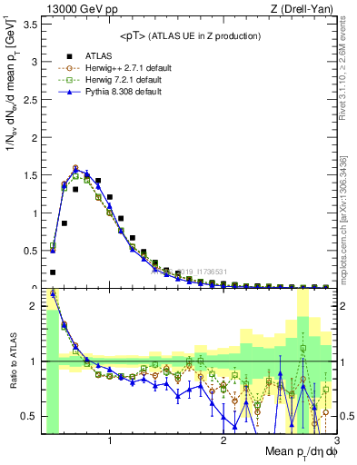 Plot of avgpt in 13000 GeV pp collisions