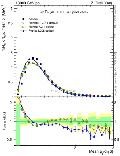 Plot of avgpt in 13000 GeV pp collisions