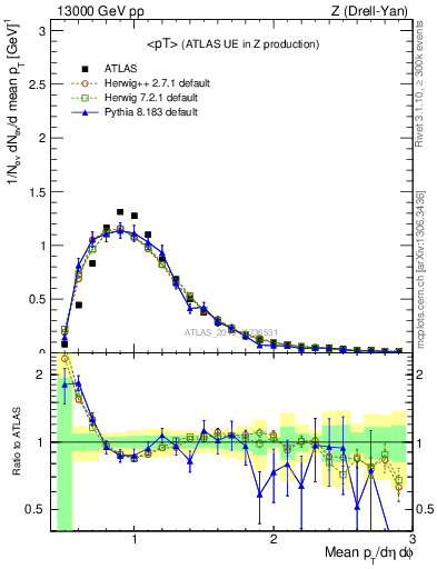 Plot of avgpt in 13000 GeV pp collisions
