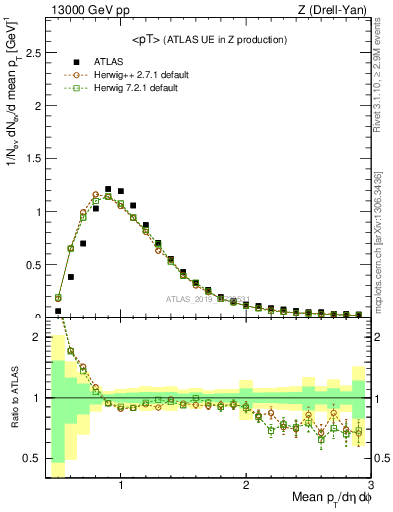 Plot of avgpt in 13000 GeV pp collisions
