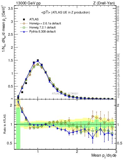 Plot of avgpt in 13000 GeV pp collisions