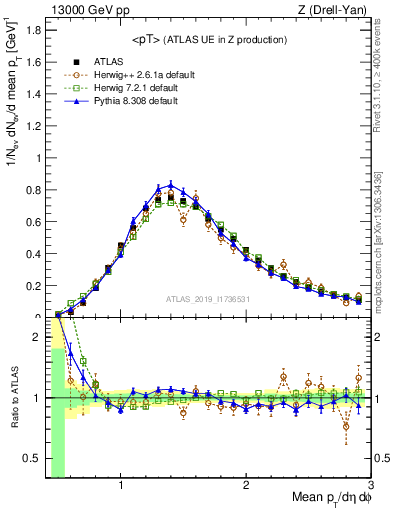 Plot of avgpt in 13000 GeV pp collisions