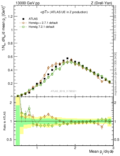 Plot of avgpt in 13000 GeV pp collisions