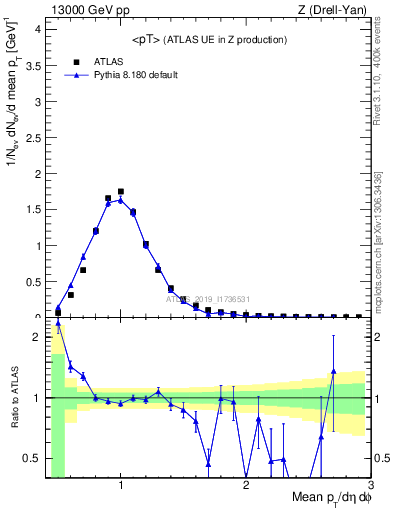 Plot of avgpt in 13000 GeV pp collisions