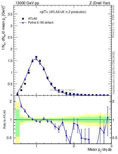 Plot of avgpt in 13000 GeV pp collisions