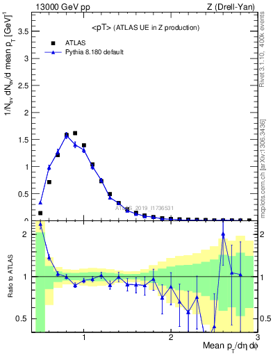 Plot of avgpt in 13000 GeV pp collisions
