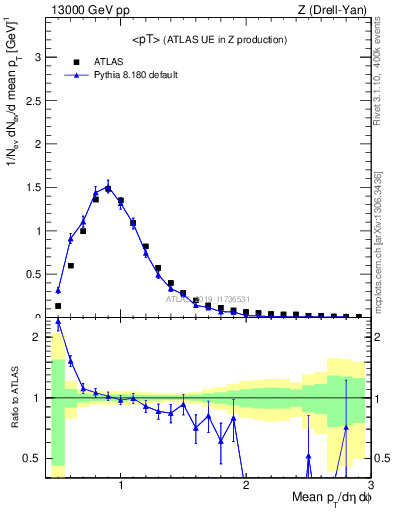 Plot of avgpt in 13000 GeV pp collisions