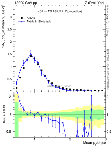 Plot of avgpt in 13000 GeV pp collisions