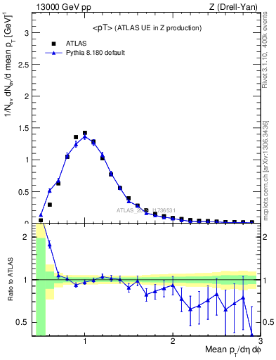Plot of avgpt in 13000 GeV pp collisions