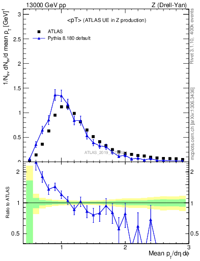 Plot of avgpt in 13000 GeV pp collisions