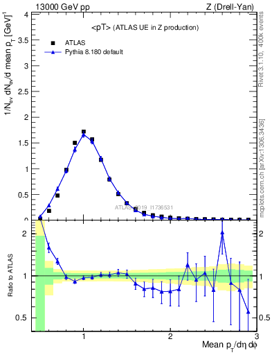 Plot of avgpt in 13000 GeV pp collisions
