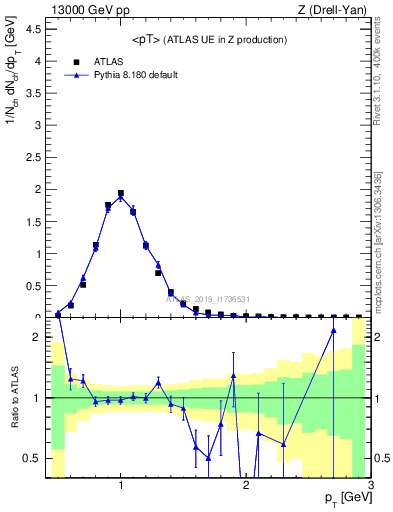 Plot of avgpt in 13000 GeV pp collisions