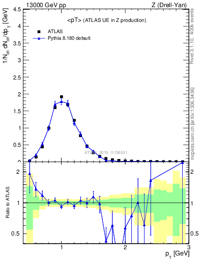 Plot of avgpt in 13000 GeV pp collisions
