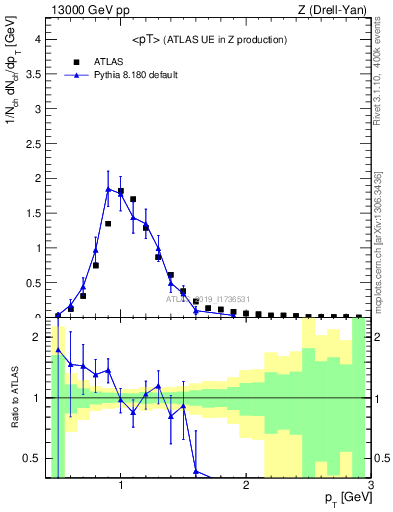 Plot of avgpt in 13000 GeV pp collisions