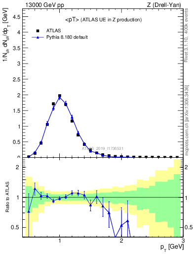 Plot of avgpt in 13000 GeV pp collisions