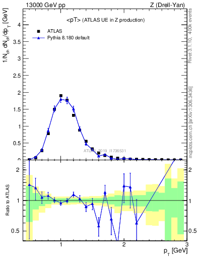 Plot of avgpt in 13000 GeV pp collisions