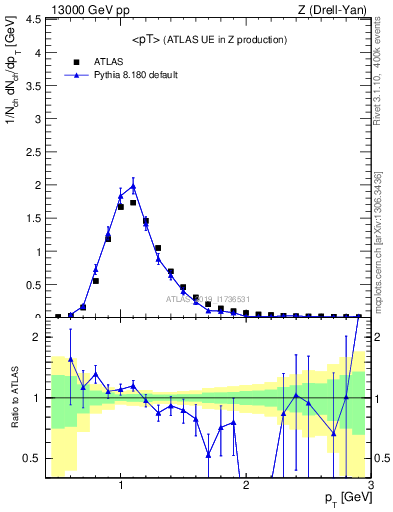 Plot of avgpt in 13000 GeV pp collisions