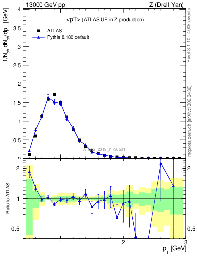 Plot of avgpt in 13000 GeV pp collisions