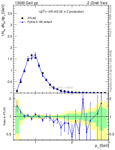 Plot of avgpt in 13000 GeV pp collisions