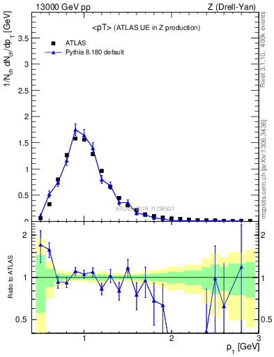 Plot of avgpt in 13000 GeV pp collisions