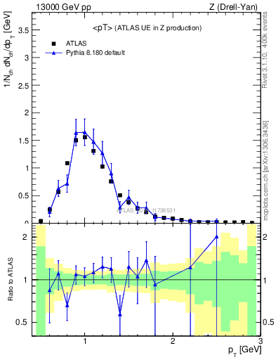Plot of avgpt in 13000 GeV pp collisions