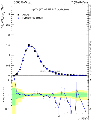Plot of avgpt in 13000 GeV pp collisions