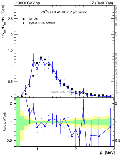 Plot of avgpt in 13000 GeV pp collisions