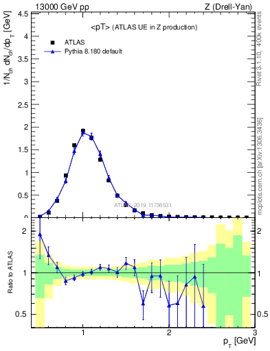 Plot of avgpt in 13000 GeV pp collisions