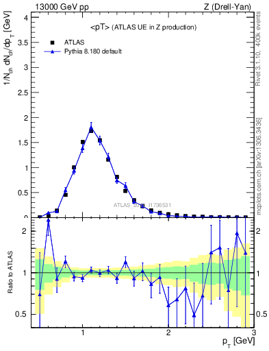 Plot of avgpt in 13000 GeV pp collisions