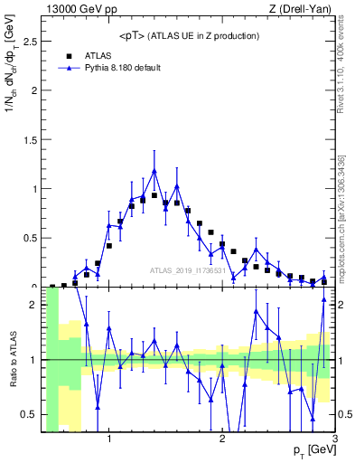 Plot of avgpt in 13000 GeV pp collisions