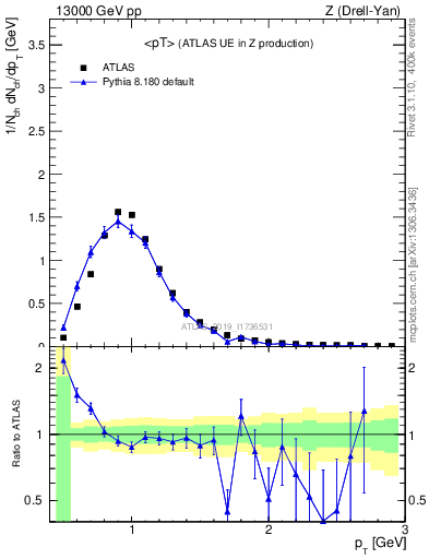 Plot of avgpt in 13000 GeV pp collisions