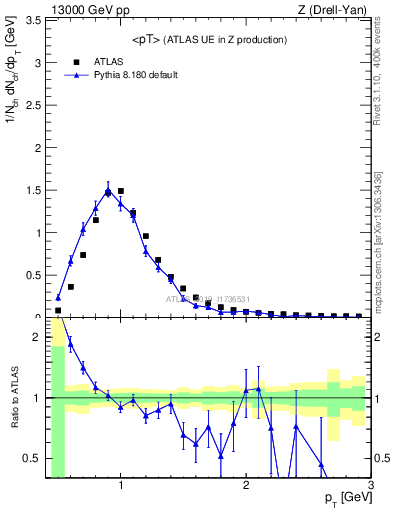 Plot of avgpt in 13000 GeV pp collisions