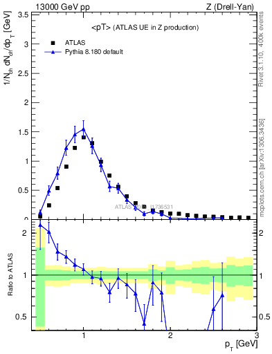 Plot of avgpt in 13000 GeV pp collisions